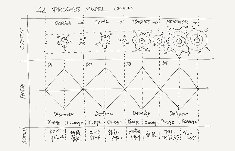 4d Process Model